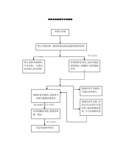 保健食品经营许可流程图.doc