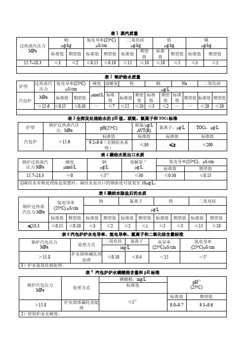 2016.9新版水汽质量监督标准表