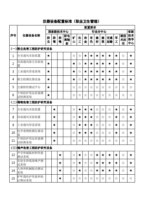 仪器设备配置标准(职业卫生管理)