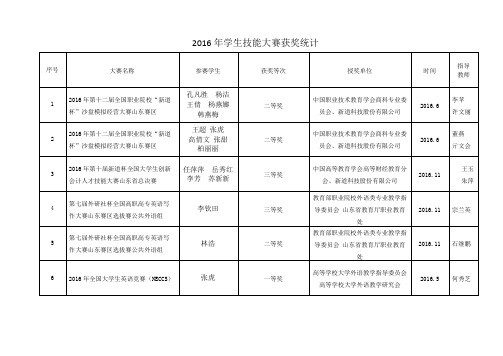 2016年学生技能大赛获奖统计