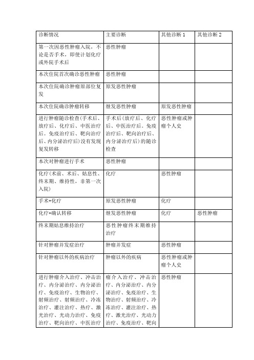 恶性肿瘤主要诊断选择原则