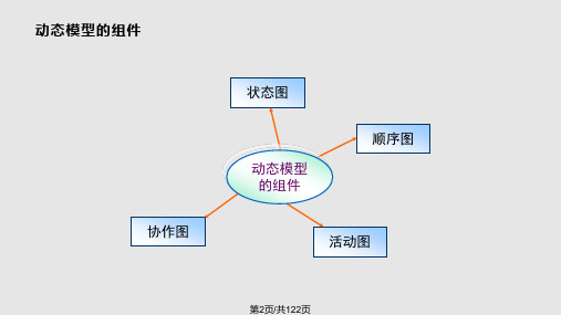 系统动态建模状态模型