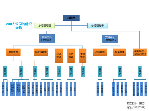 公司组织架构图完整可编辑版