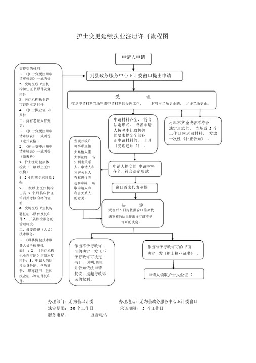 护士变更延续执业注册许可流程图.doc