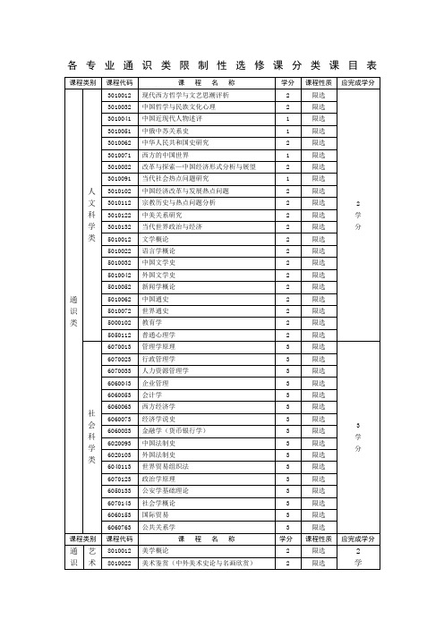各专业通识类限制性选修课分类课目表