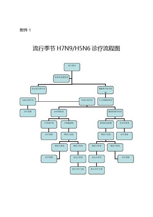 广东省H7N9H5N6医院感染预防与控制技术指引