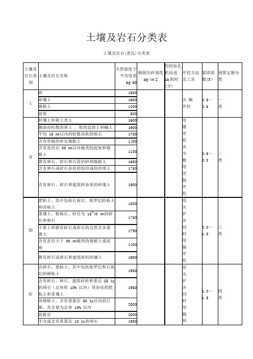 04定额土壤及岩石分类表