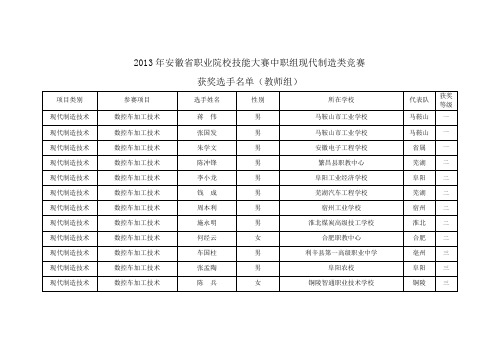 2013年安徽省职业院校技能大赛中职组现代制造类竞赛获奖选手名单(教师组)