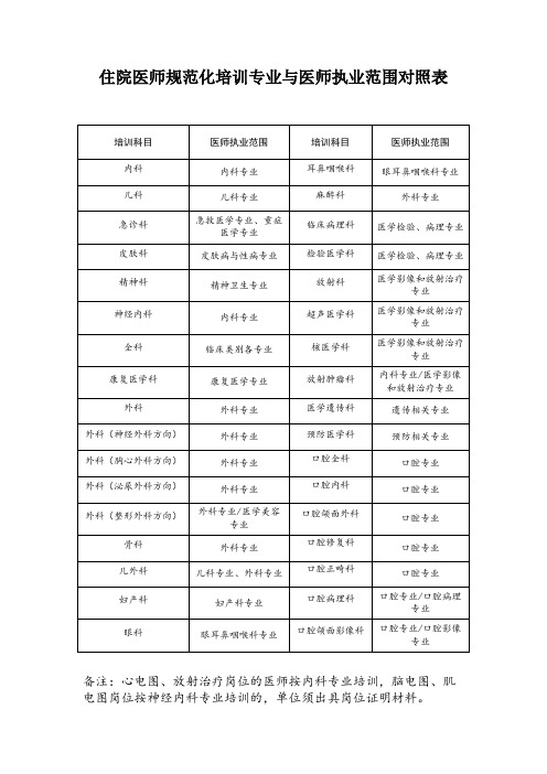 住院医师规范化培训专业与医师执业范围对照表