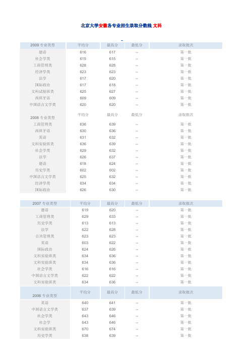 北京大学安徽各专业招生录取分数线