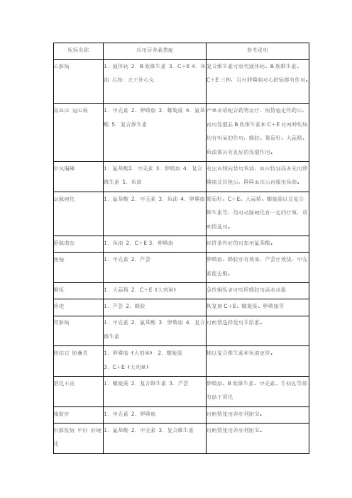 【VIP专享】保健品搭配列表(如何卖好保健品)