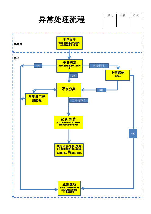 不良品处理流程