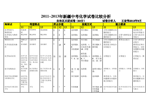 2011-2013年新疆中考化学试卷分析