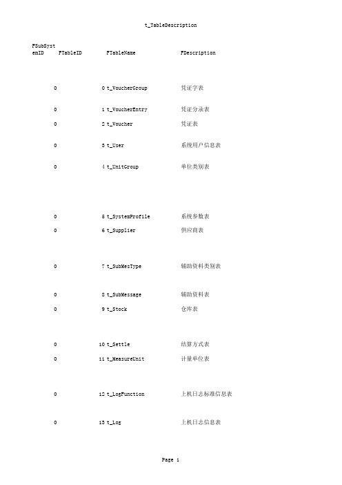 金蝶K3数据字典数据表对照表