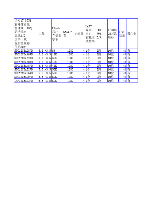 STC MCU选型