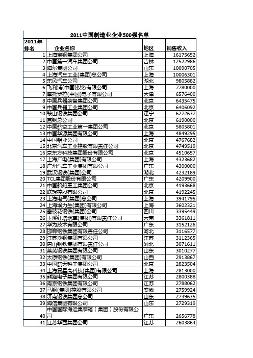 2011年全国制造型企业500强