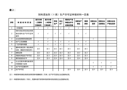 饲料添加剂(类)生产许可证申报材料一览表