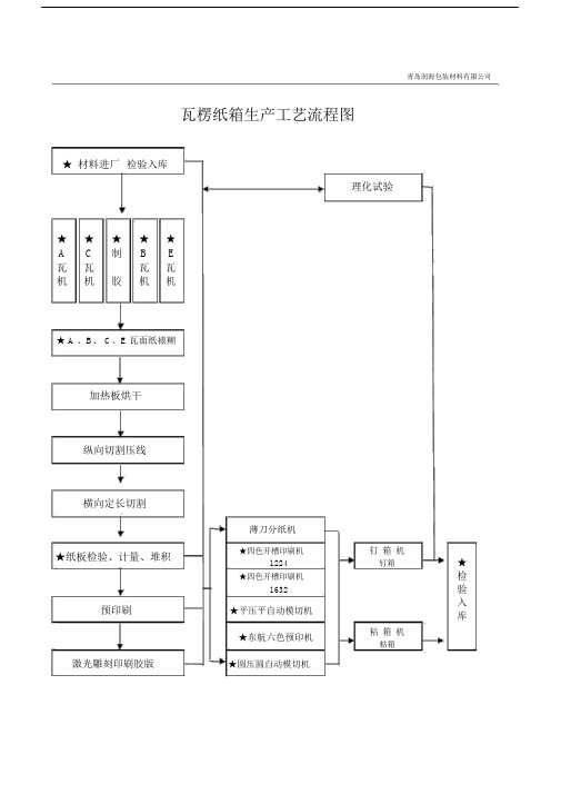 瓦楞纸箱生产工艺流程图.doc