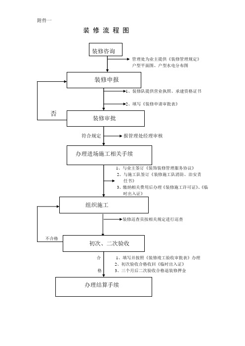 装修流程图