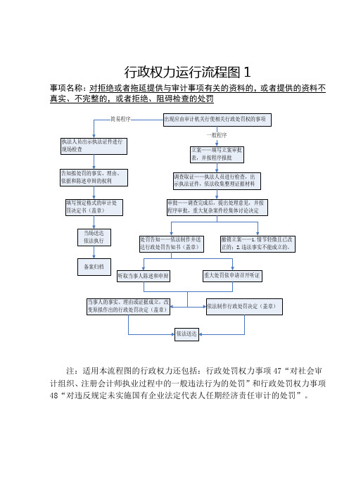 行政权力运行流程