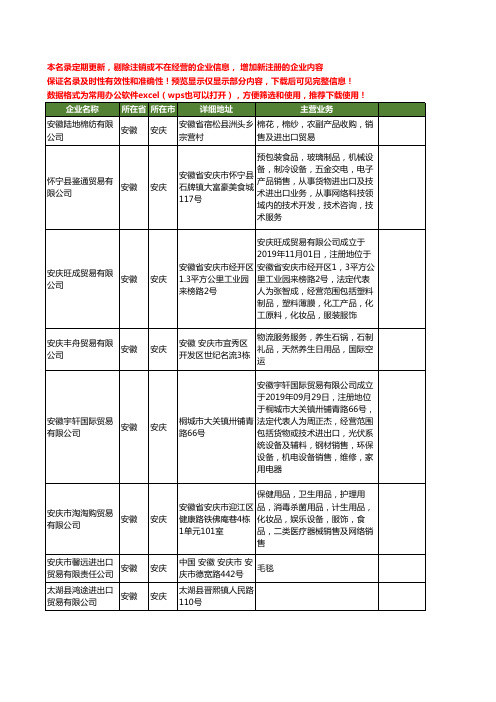 新版安徽省安庆进出口贸易工商企业公司商家名录名单联系方式大全129家