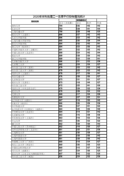 河北省2020年本科批理科最低投档线(电子表版)