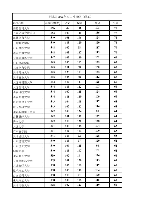河北省2013年本二理科提档线(降序)