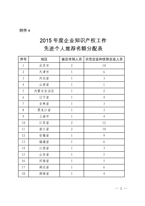 2015年度企业知识产权工作先进个人推荐名额分配表