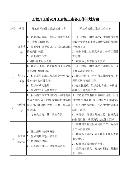 工程开工前及开工后施工准备工作计划方案