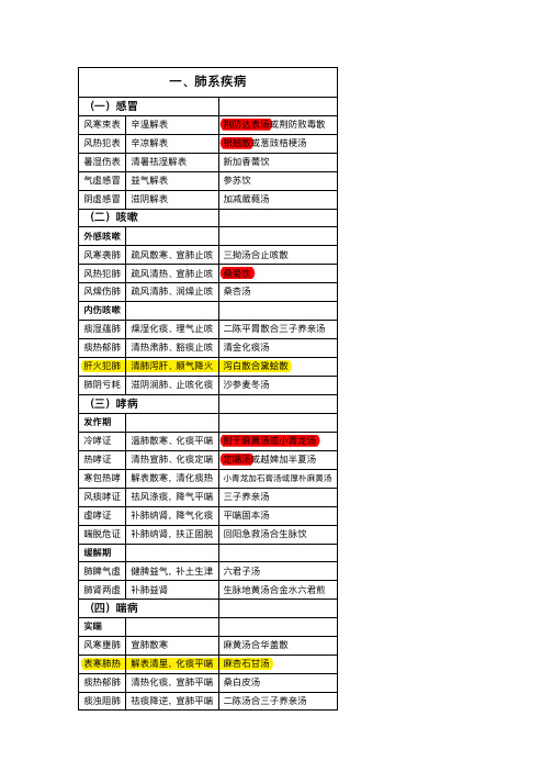 规培复习知识点(按大纲学员整理,前详细后简略)