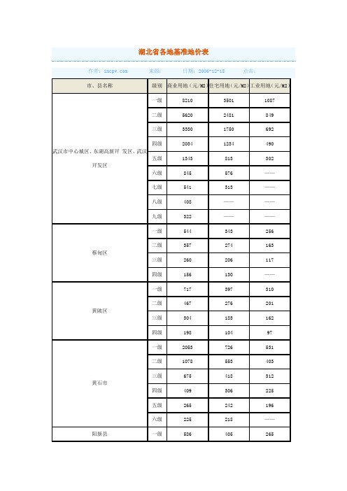 2007湖北省各地基准地价表