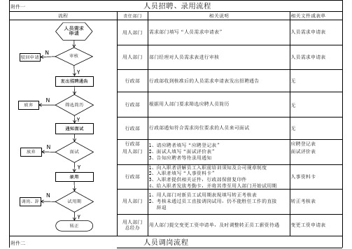 企业人事招聘流程图