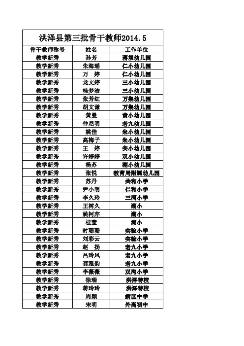 洪泽县第三批骨干教师名单2014.5