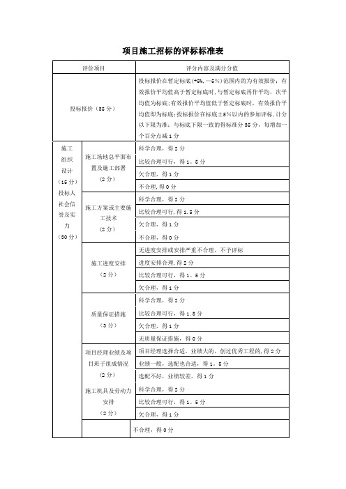 工程招标评标标准评分表