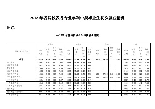 广东2018年各院校及各专业学科中类毕业生初次就业情况