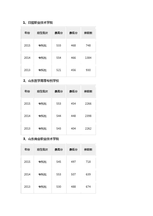 2015各校录取分数