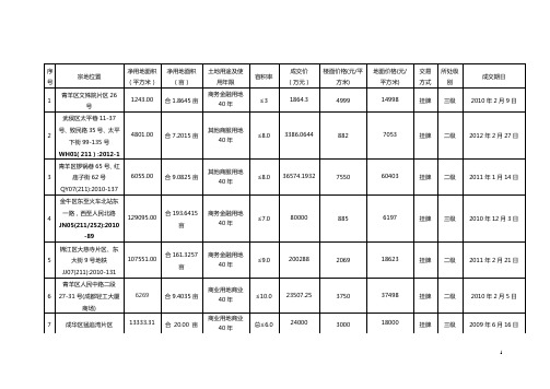 成都市2008-2012各季度地价指数表