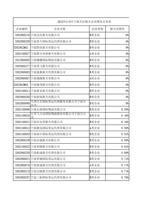 2013年1-3月宁波关区报关企业情况公布表