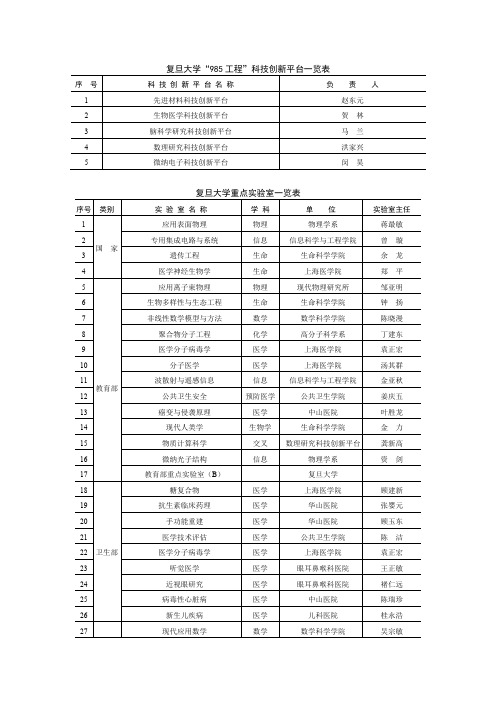 复旦大学“985 工程”科技创新平台一览表 复旦大学重点实验 …