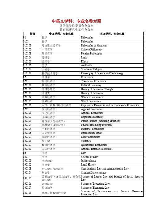 中英文学科、专业名称对照.doc