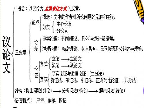 议论文论证部分的结构ppt课件