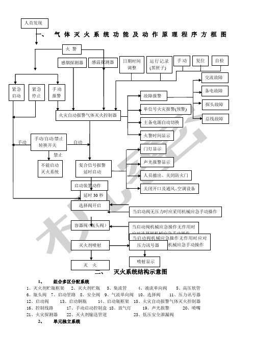 气体灭火系统原理程序方框图