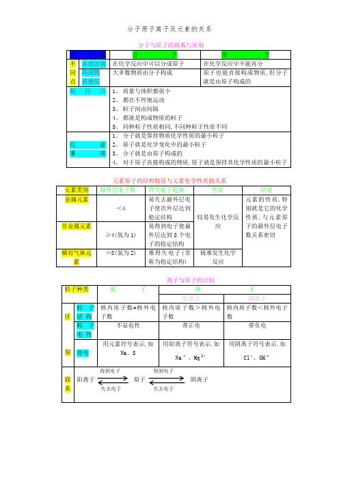 分子原子离子及元素的关系