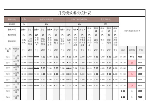 月度绩效考核统计表