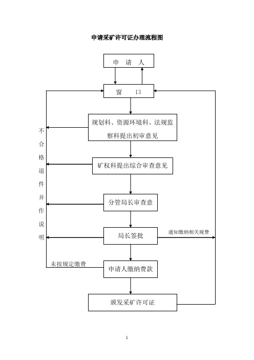 申请采矿许可证办理流程图