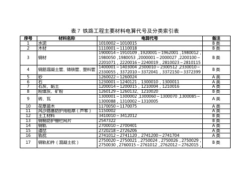 表7铁路工程主要材料电算代号及分类索引表