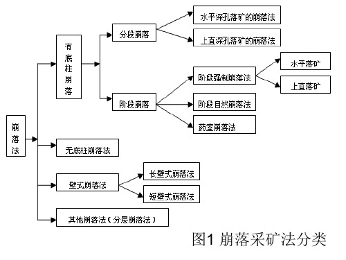 采矿学崩落采矿法+充填采矿法+采矿方法选择