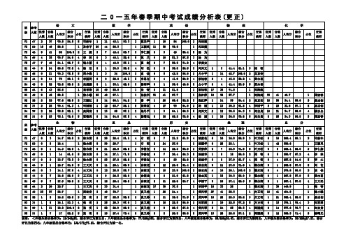 2015年春季期中考试成绩分析 1