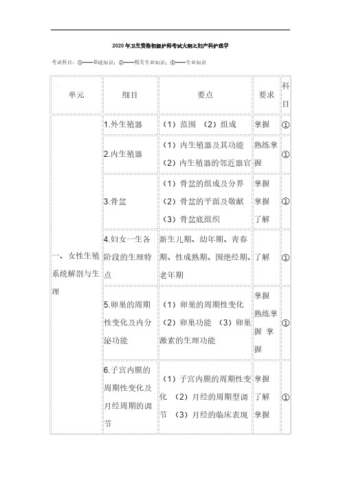 2020年卫生资格初级护师考试大纲之妇产科护理学0823