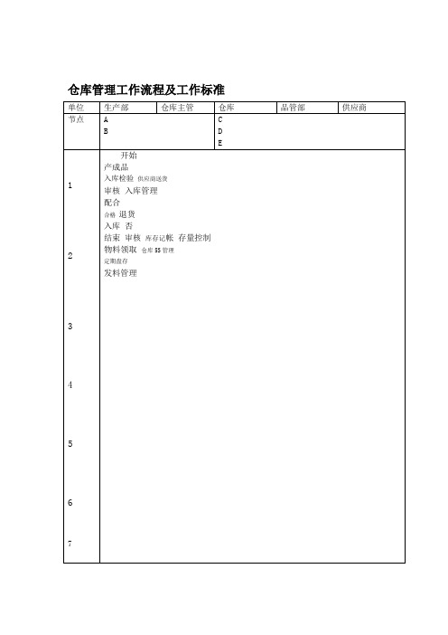 仓库管理工作流程图及工作标准